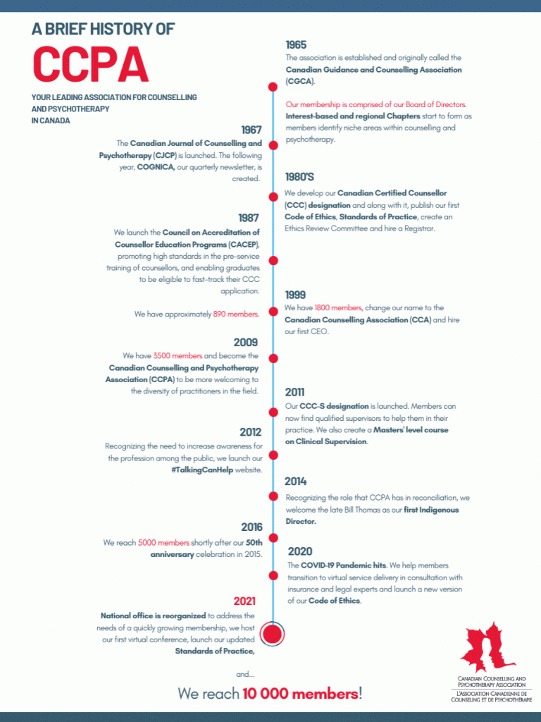 A brief history of CCPA timeline  Starting from 1965 to 2021